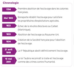 Chronologie de l'abolition