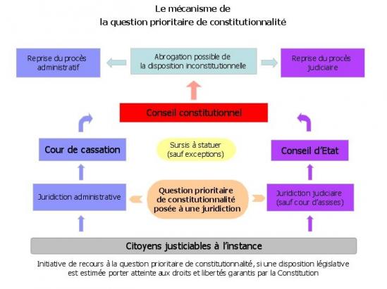 Dissertation conseil constitutionnel plan