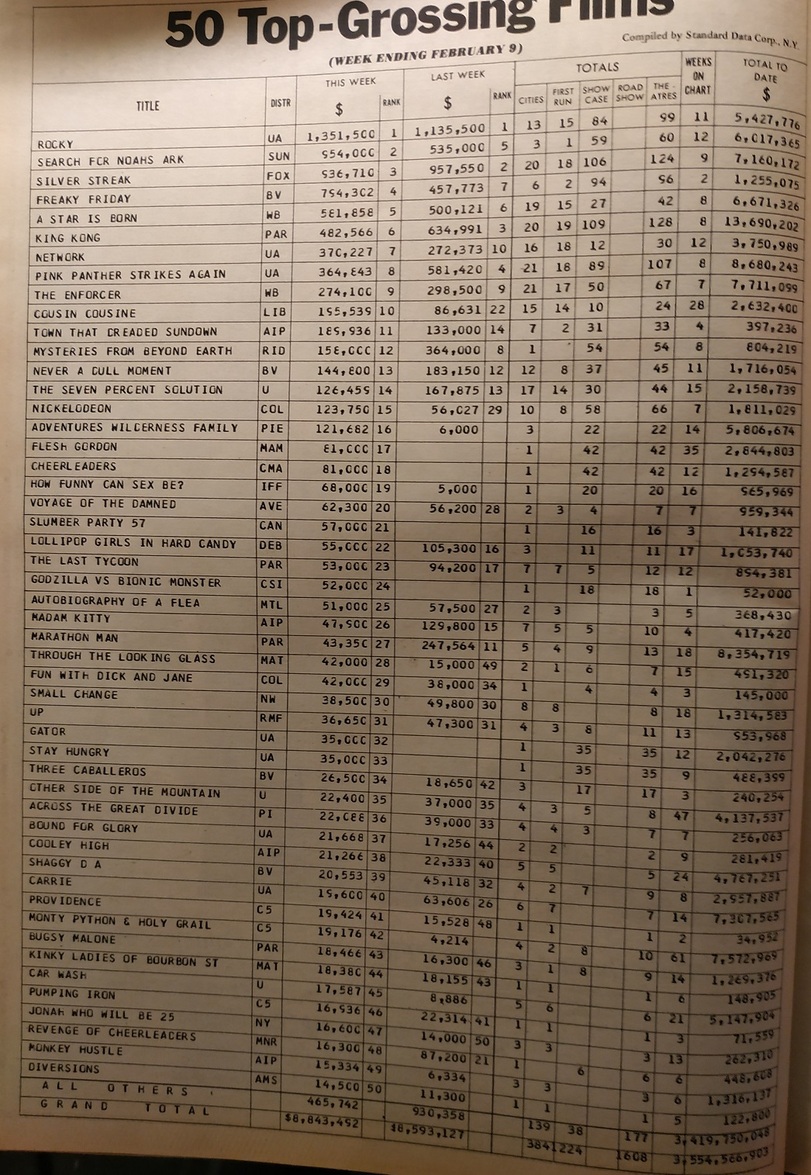 BOX OFFICE USA DU 3 FEVIER 1977 AU 9 FEVRIER 1977