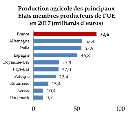 La France, un champion agricole mondial : pour combien de temps ...