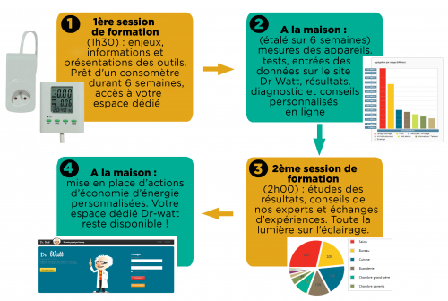 *Formation Dr Watt : économisez votre électricité !