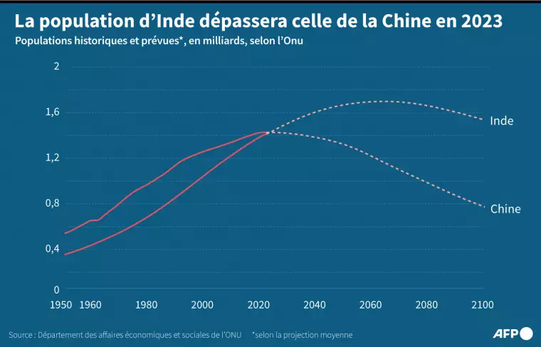 2022 : Petit Bond en Arrière de la population chinoise, mais la France suit le mouvement...