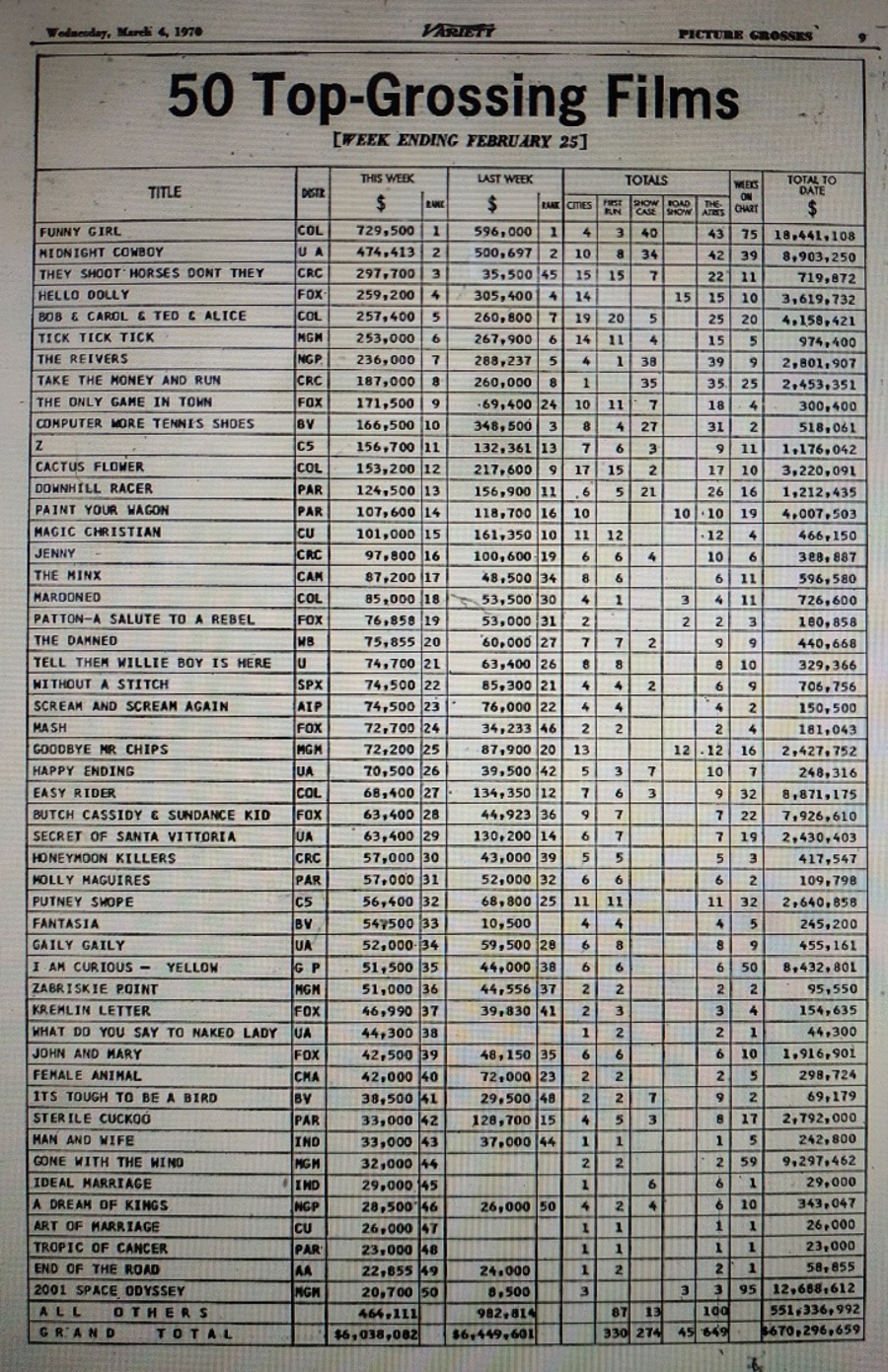 BOX OFFICE USA DU 19/02/1970 AU 25/02/1970