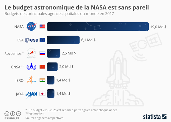 Graphique: Le budget de la NASA est sans pareil | Statista