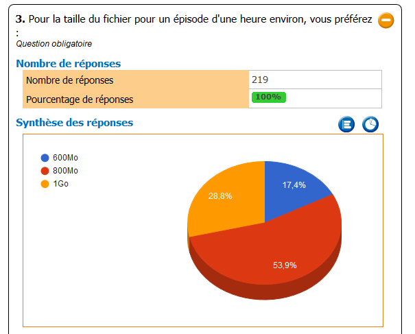 Résultats du Sondage