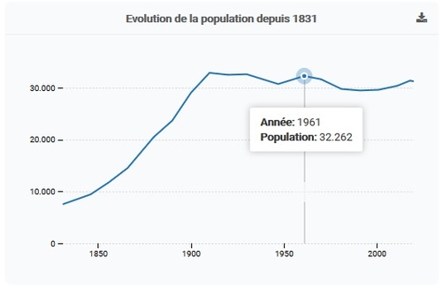 Évolution de la population de Souvret (Statbel)
