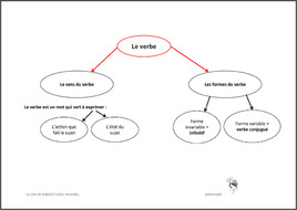 cartes mentales:le verbe/le sujet