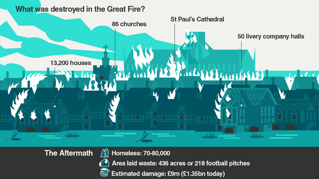 What was destroyed in the Great Fire?