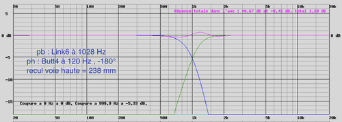 Filtre "quasi-optimal" : modèles et variantes