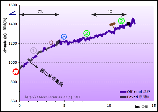 Luoshan north branch elevation profile