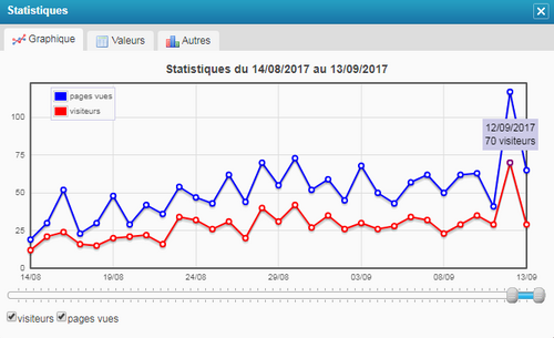 70 VISITEURS !