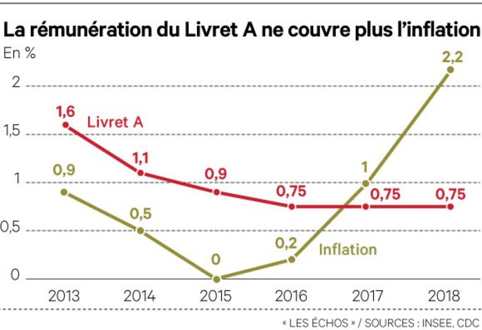 Livret A : les Français ont perdu près de 4 milliards d'euros en 2018