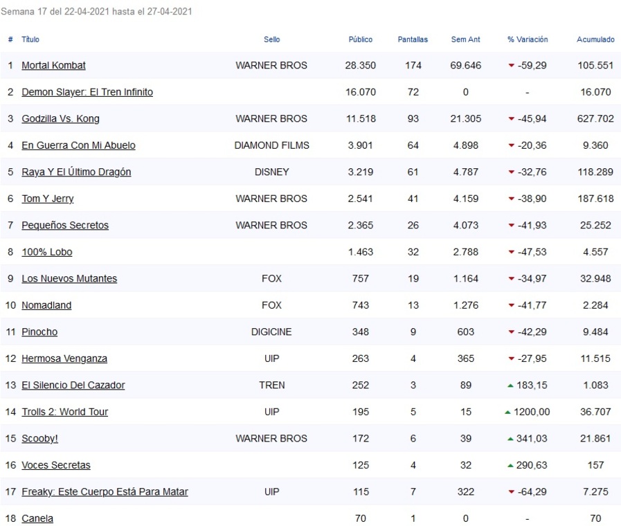 BOX OFFICE WORLDWIDE DU 23 AU 25 AVRIL 2021