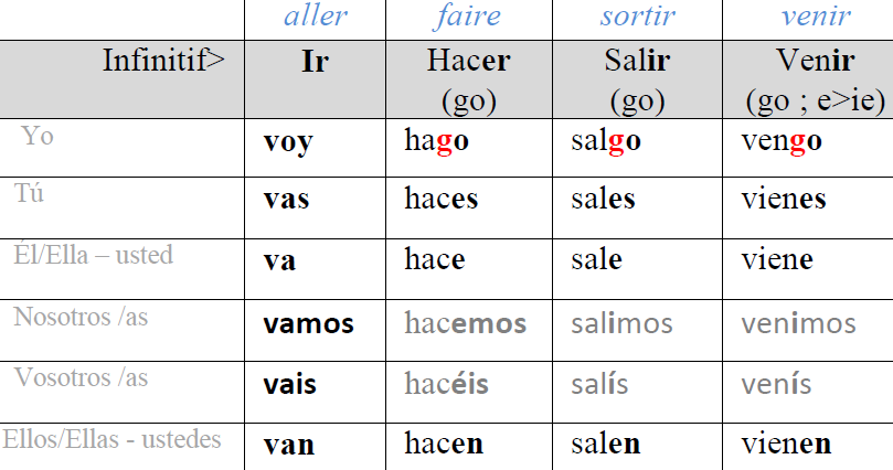 conjugaison aller passe compose espagnol