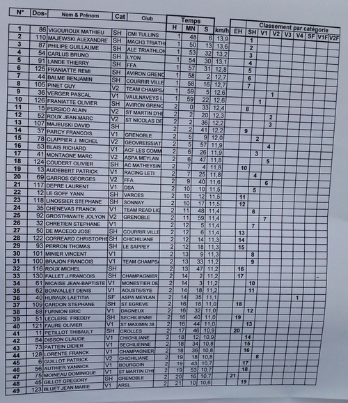 resultats des trails