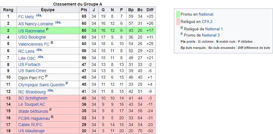 CRUFC Saison 1996/1997 CFA Nord