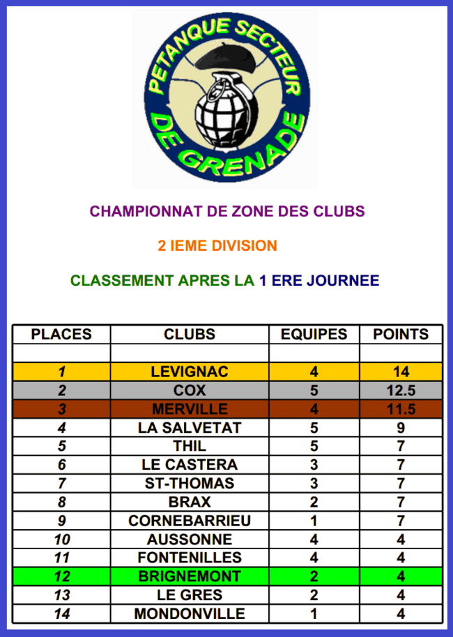 1 er TOUR DU CHAMPIONNAT DE ZONE DES CLUBS.