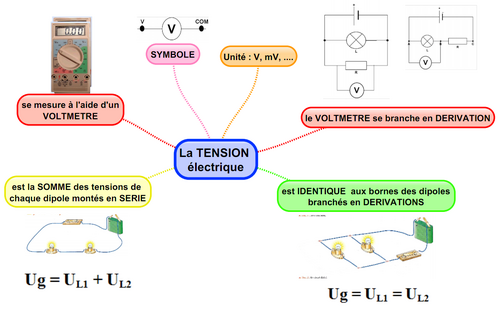 2-la tension électrique U