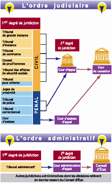Dissertation organisation justice france