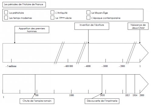 Frise historique CE2