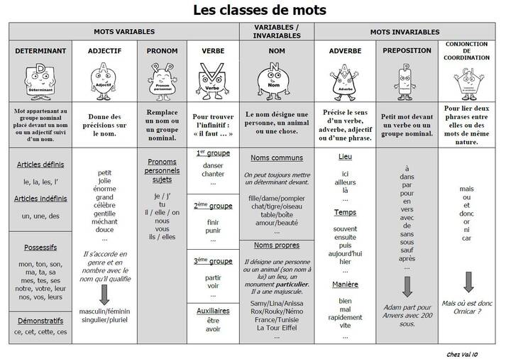 tableau récap nature des mots CE2