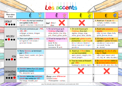 Tableau des ACCENTS du E