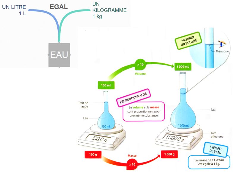 Masse De L Eau Sciences Physiques Au College De Nomeny