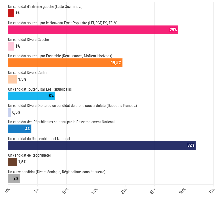 Juin 2024, la France divisée: le chaos en trois blocs - Que faire pour éviter le KO?