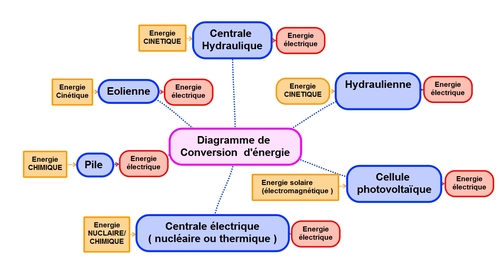 Cartes mentales Chimie et électricité 3eme