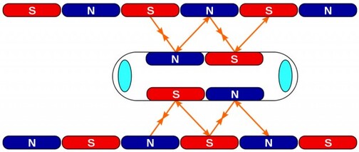 2) Propulsion et lévitation grâce aux bobines supraconductrices