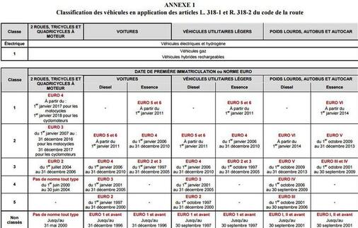 Classification des véhicules en fonction de leur date d'immatriculation - Capture d'écran d'une annexe du projet d'arrêté publié par le ministère de l'Écologie