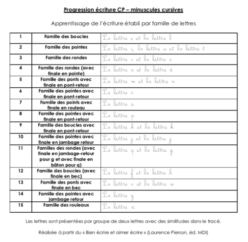 Prog écriture CP n°1 : les minuscules cursives