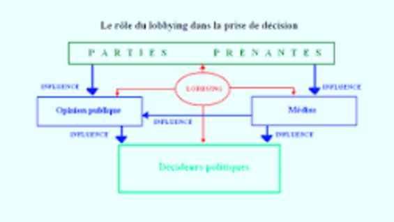 Résultat de recherche d'images pour "lobbying définition"