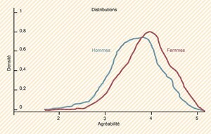 Différences de personnalité entre les femmes et les hommes.