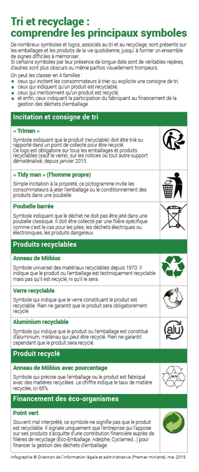 Tri et recyclage : comprendre les principaux symboles