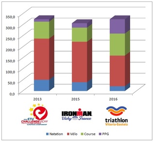 Triathlon IronMan Vitoria Gasteiz 10 juillet 2016