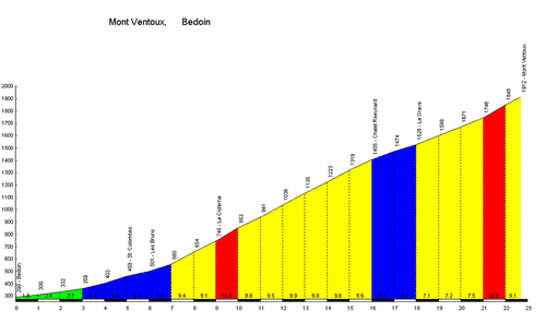 Mon 3ème semi marathon du Mont Ventoux : édition 2015 