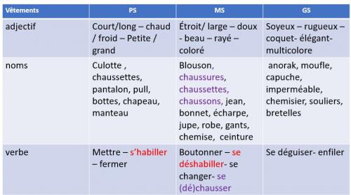 Enseigner le vocabulaire des élèves. 