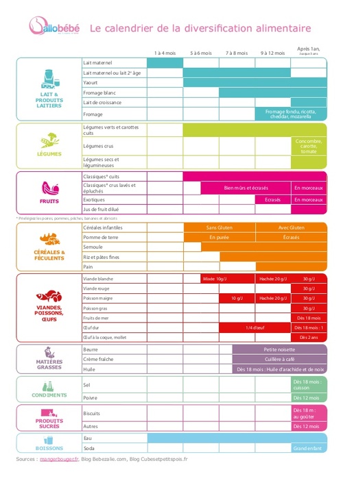 tableau diversification alimentaire