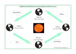 le changement des saisons