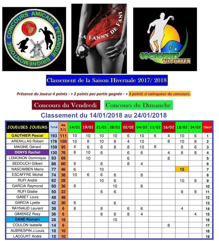 Classement 2017/2018 des Joueuses et Joueurs Brignemontois.