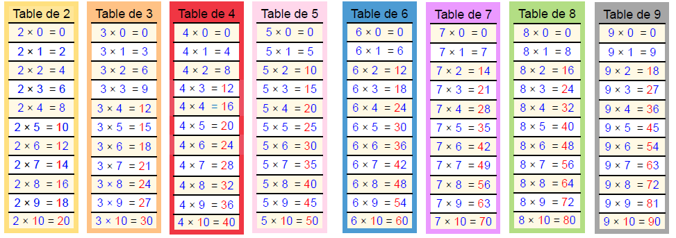 Pour apprendre les tables de multiplications