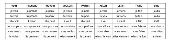 verbes aller, venir, partir, faire dire, voir, pouvoir, vouloir, prendre au présent CE2