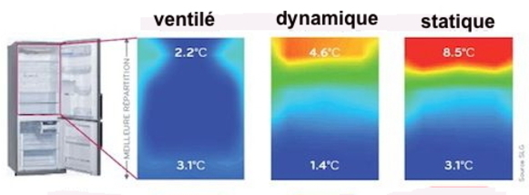 Les réfrigérateurs-congélateurs ventilés ("no frost"). - Dans quel monde  sommes nous?