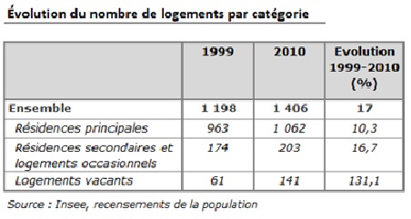 De nombreux logements à occuper à Nouan-le-Fuzelier