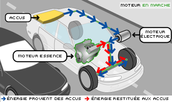 Définition  Voiture hybride