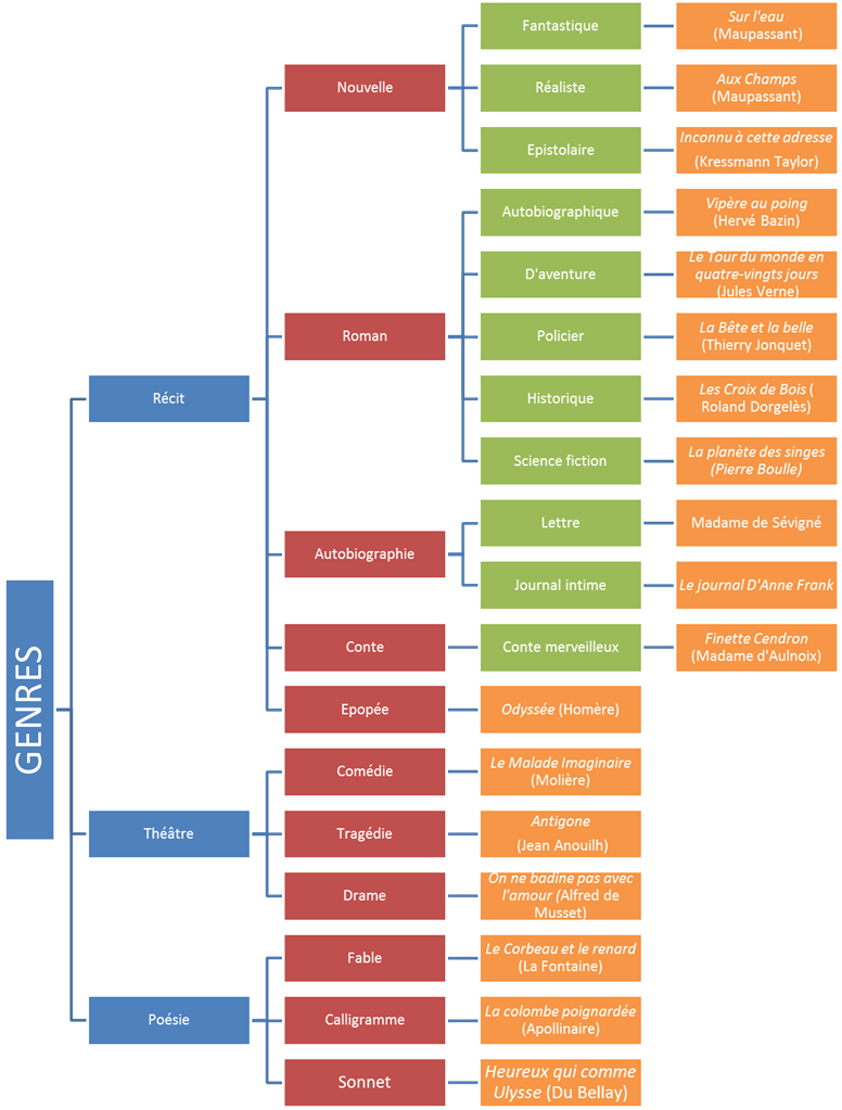 Les genres et les registres littéraires - L'EXAMEN NORMALISÉ (Collège &  lycée)
