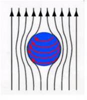 2) Propulsion et lévitation grâce aux bobines supraconductrices