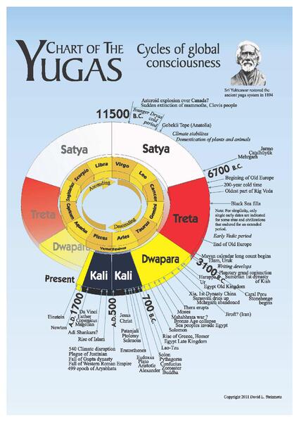 Charte des Yugas