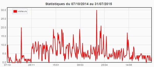 Statistiques du blog (juillet 2015)